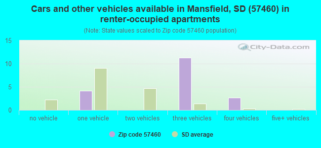 Cars and other vehicles available in Mansfield, SD (57460) in renter-occupied apartments