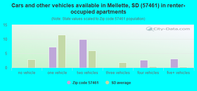 Cars and other vehicles available in Mellette, SD (57461) in renter-occupied apartments