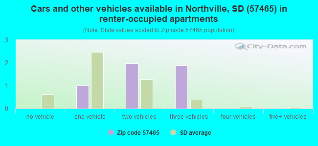 Cars and other vehicles available in Northville, SD (57465) in renter-occupied apartments