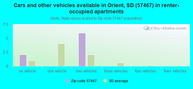 Cars and other vehicles available in Orient, SD (57467) in renter-occupied apartments