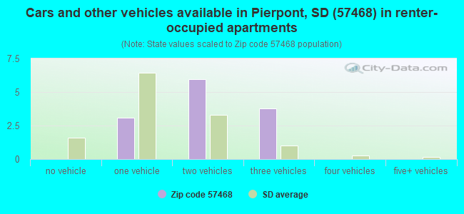 Cars and other vehicles available in Pierpont, SD (57468) in renter-occupied apartments