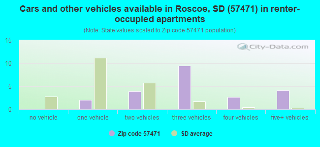 Cars and other vehicles available in Roscoe, SD (57471) in renter-occupied apartments