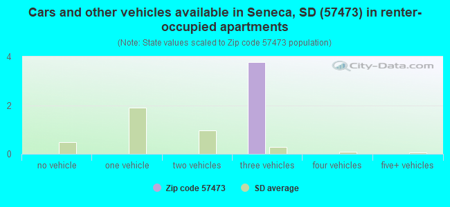 Cars and other vehicles available in Seneca, SD (57473) in renter-occupied apartments
