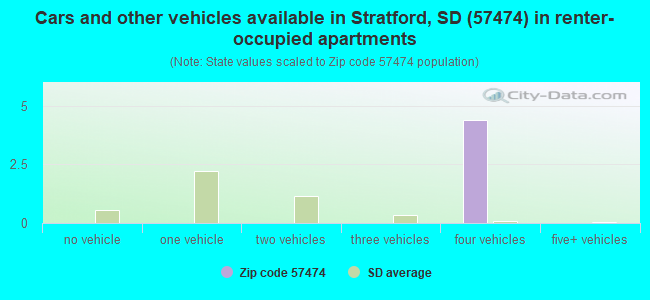 Cars and other vehicles available in Stratford, SD (57474) in renter-occupied apartments