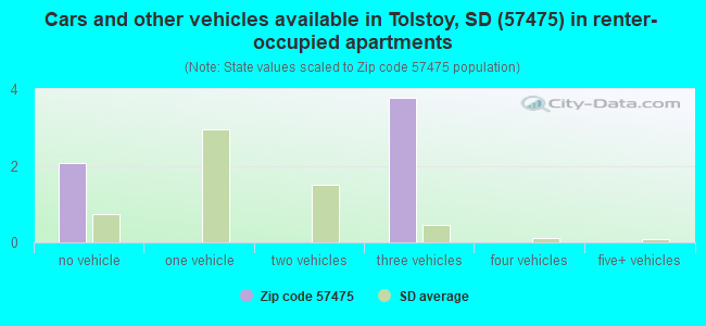 Cars and other vehicles available in Tolstoy, SD (57475) in renter-occupied apartments