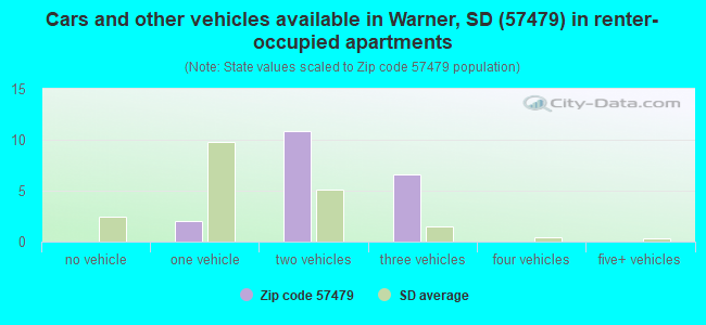 Cars and other vehicles available in Warner, SD (57479) in renter-occupied apartments