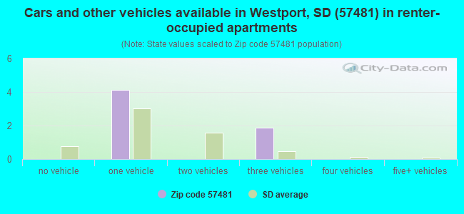 Cars and other vehicles available in Westport, SD (57481) in renter-occupied apartments