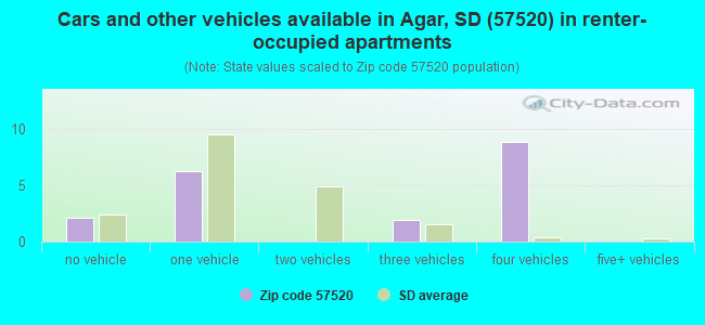 Cars and other vehicles available in Agar, SD (57520) in renter-occupied apartments