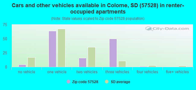 Cars and other vehicles available in Colome, SD (57528) in renter-occupied apartments