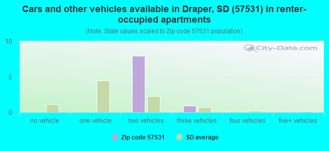 Cars and other vehicles available in Draper, SD (57531) in renter-occupied apartments