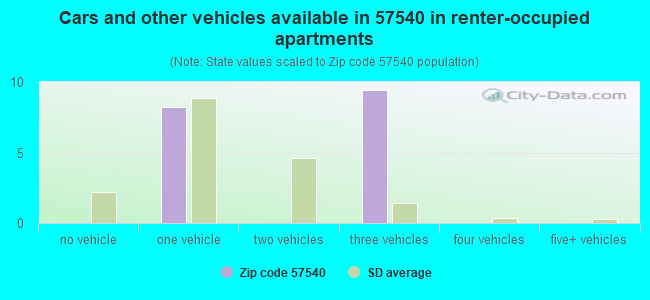 Cars and other vehicles available in 57540 in renter-occupied apartments