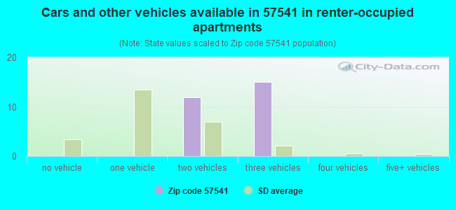 Cars and other vehicles available in 57541 in renter-occupied apartments