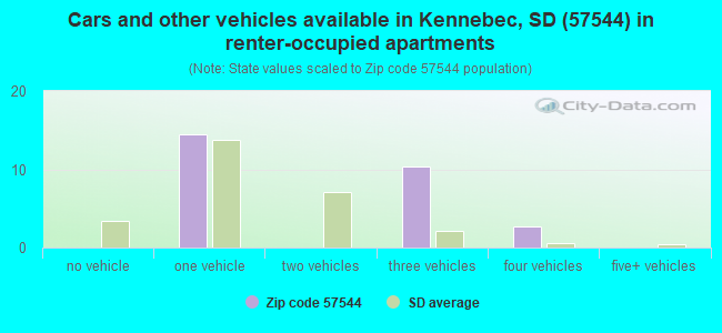 Cars and other vehicles available in Kennebec, SD (57544) in renter-occupied apartments