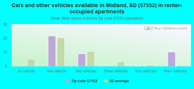 Cars and other vehicles available in Midland, SD (57552) in renter-occupied apartments
