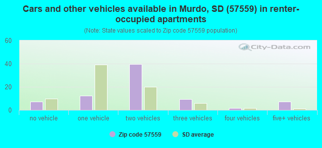 Cars and other vehicles available in Murdo, SD (57559) in renter-occupied apartments
