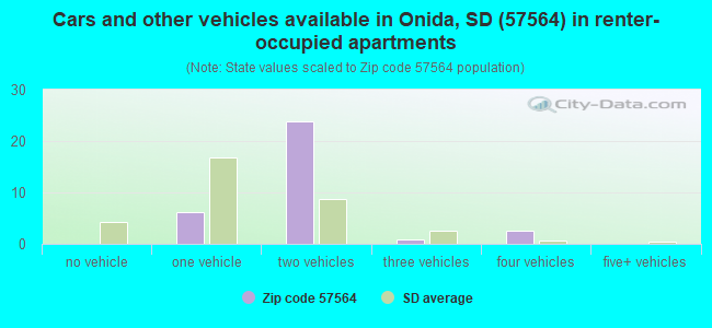 Cars and other vehicles available in Onida, SD (57564) in renter-occupied apartments