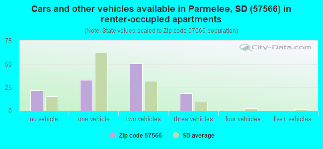 Cars and other vehicles available in Parmelee, SD (57566) in renter-occupied apartments