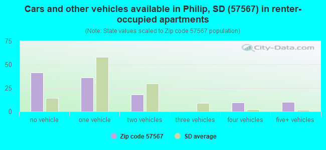 Cars and other vehicles available in Philip, SD (57567) in renter-occupied apartments