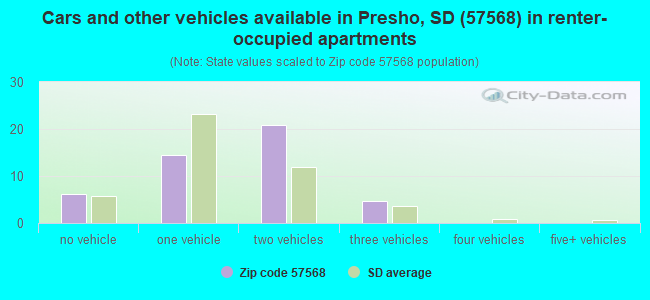 Cars and other vehicles available in Presho, SD (57568) in renter-occupied apartments