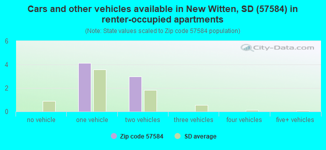 Cars and other vehicles available in New Witten, SD (57584) in renter-occupied apartments