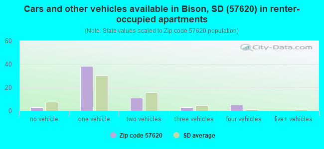 Cars and other vehicles available in Bison, SD (57620) in renter-occupied apartments