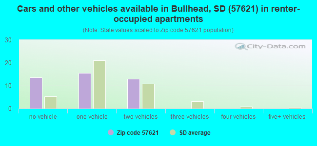 Cars and other vehicles available in Bullhead, SD (57621) in renter-occupied apartments