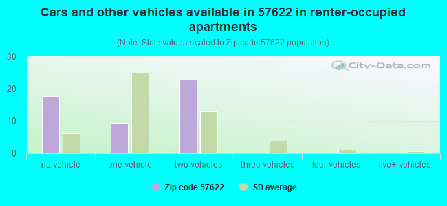 Cars and other vehicles available in 57622 in renter-occupied apartments