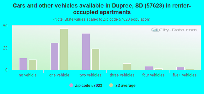 Cars and other vehicles available in Dupree, SD (57623) in renter-occupied apartments