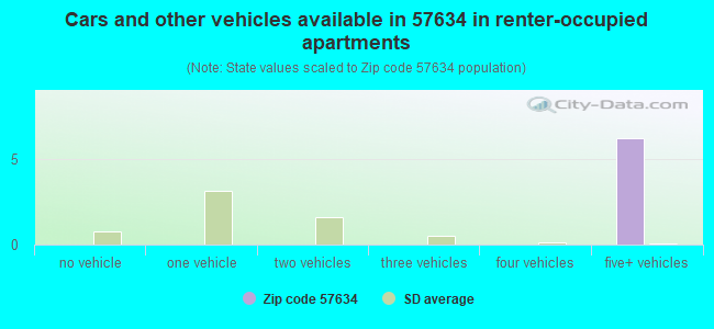 Cars and other vehicles available in 57634 in renter-occupied apartments
