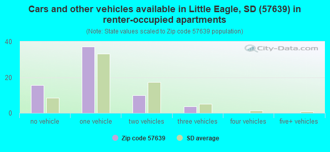 Cars and other vehicles available in Little Eagle, SD (57639) in renter-occupied apartments