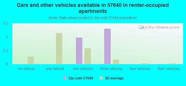 Cars and other vehicles available in 57640 in renter-occupied apartments