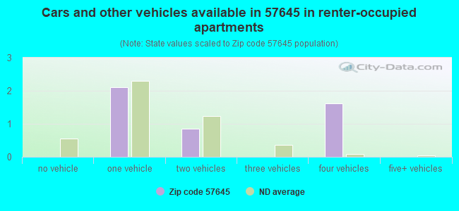 Cars and other vehicles available in 57645 in renter-occupied apartments