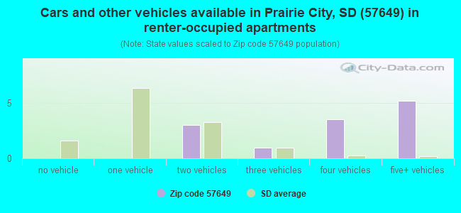 Cars and other vehicles available in Prairie City, SD (57649) in renter-occupied apartments
