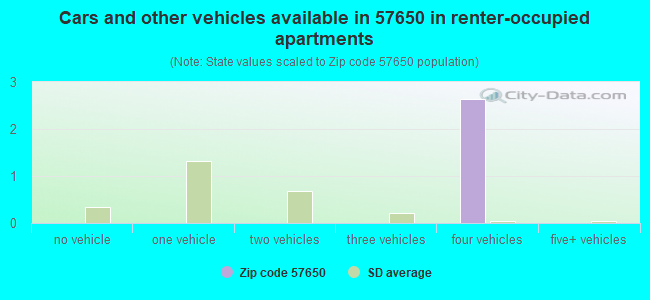Cars and other vehicles available in 57650 in renter-occupied apartments