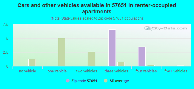 Cars and other vehicles available in 57651 in renter-occupied apartments