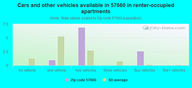 Cars and other vehicles available in 57660 in renter-occupied apartments