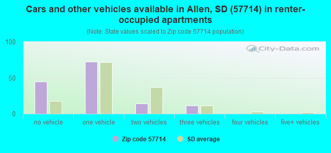 Cars and other vehicles available in Allen, SD (57714) in renter-occupied apartments