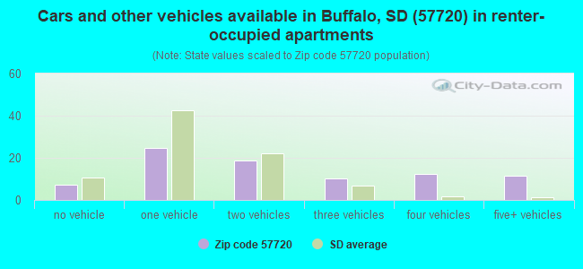 Cars and other vehicles available in Buffalo, SD (57720) in renter-occupied apartments
