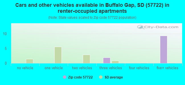 Cars and other vehicles available in Buffalo Gap, SD (57722) in renter-occupied apartments