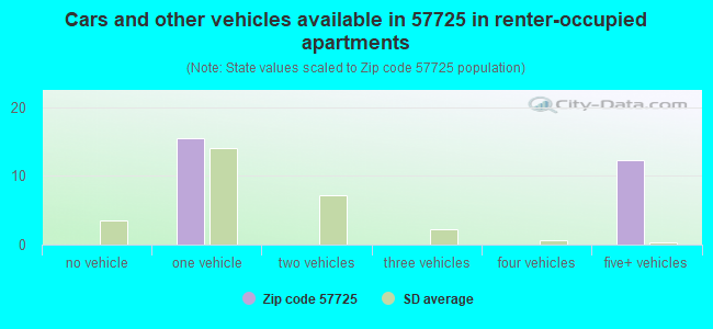 Cars and other vehicles available in 57725 in renter-occupied apartments