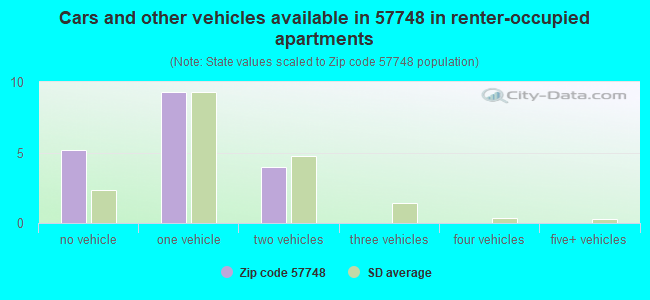 Cars and other vehicles available in 57748 in renter-occupied apartments