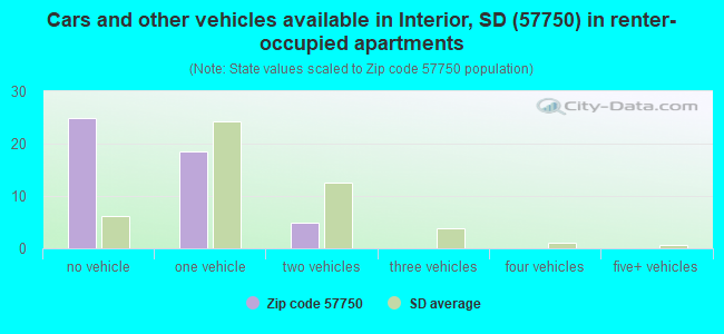 Cars and other vehicles available in Interior, SD (57750) in renter-occupied apartments