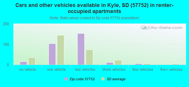 Cars and other vehicles available in Kyle, SD (57752) in renter-occupied apartments