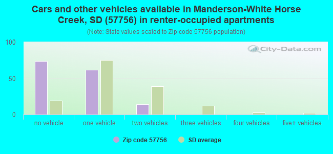 Cars and other vehicles available in Manderson-White Horse Creek, SD (57756) in renter-occupied apartments