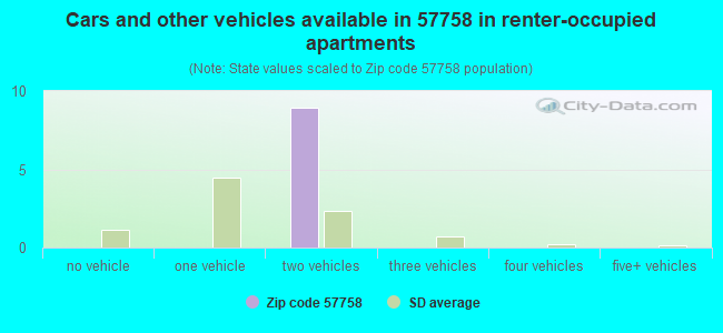 Cars and other vehicles available in 57758 in renter-occupied apartments