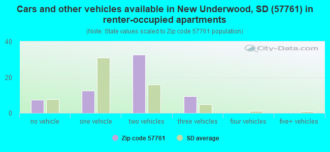Cars and other vehicles available in New Underwood, SD (57761) in renter-occupied apartments