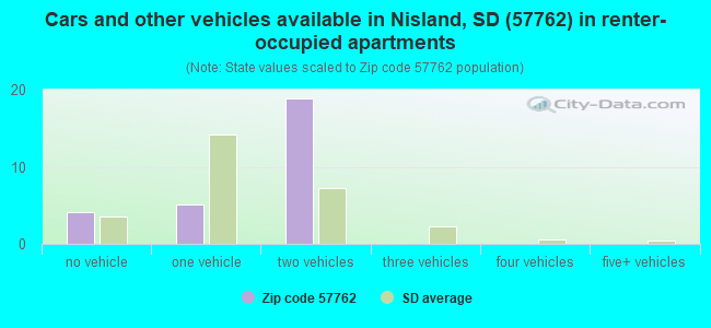 Cars and other vehicles available in Nisland, SD (57762) in renter-occupied apartments