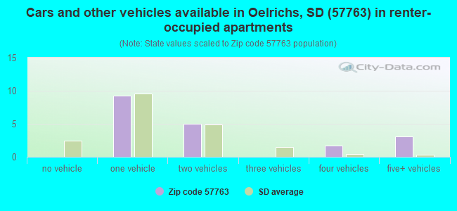 Cars and other vehicles available in Oelrichs, SD (57763) in renter-occupied apartments