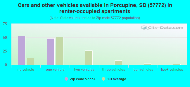 Cars and other vehicles available in Porcupine, SD (57772) in renter-occupied apartments