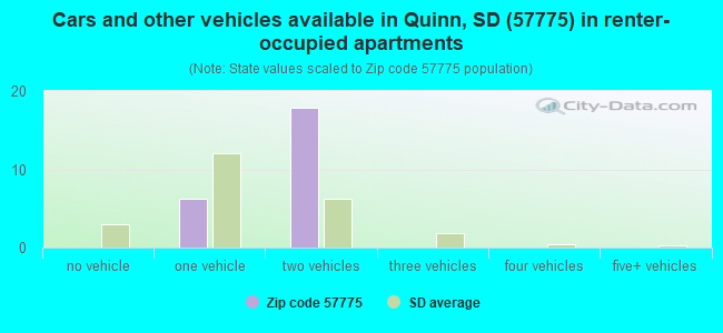 Cars and other vehicles available in Quinn, SD (57775) in renter-occupied apartments